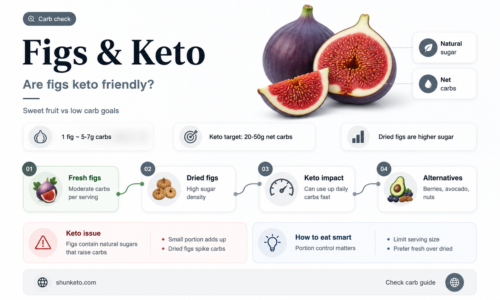 are figs allowed on keto
