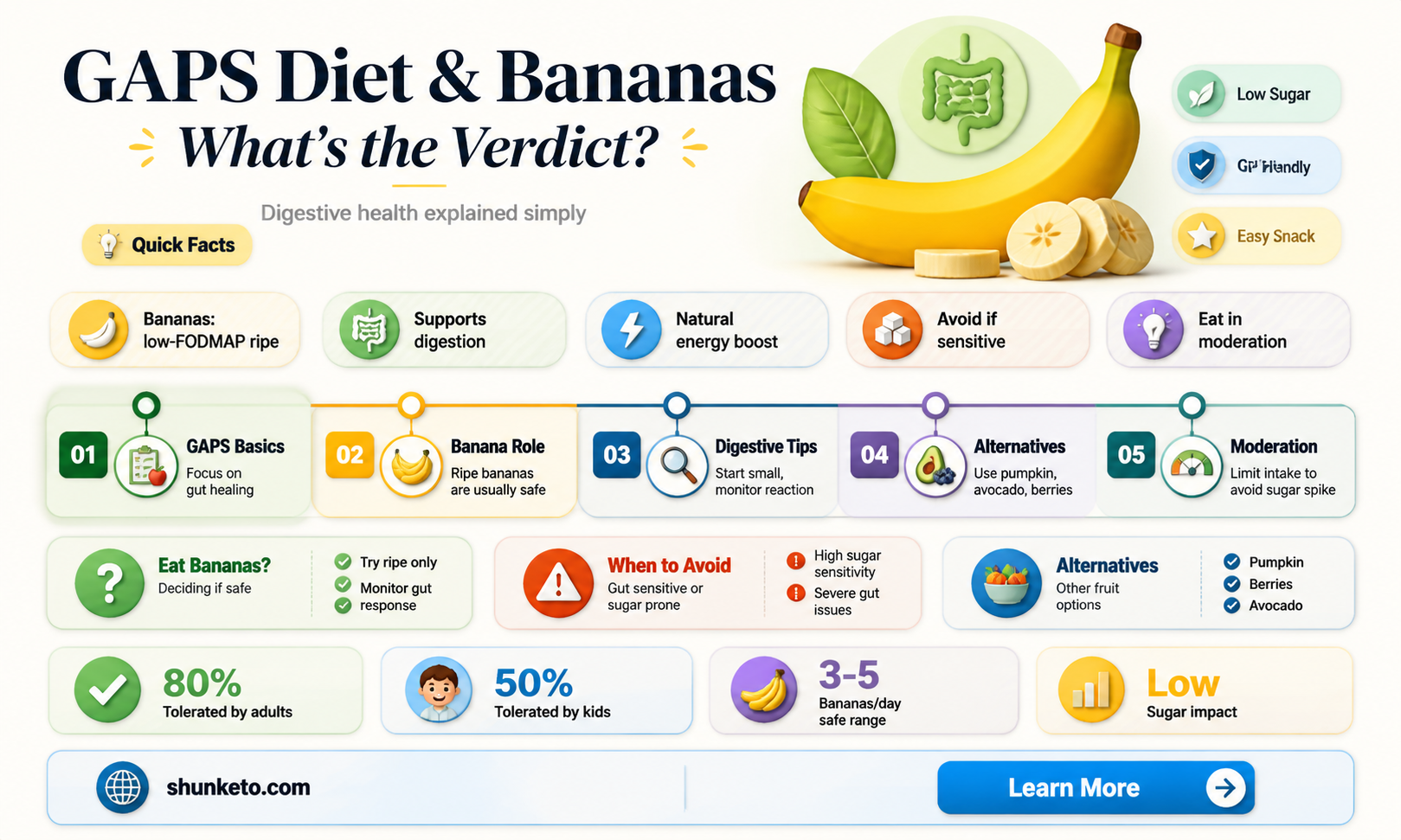 are bananas allowed on the gaps diet