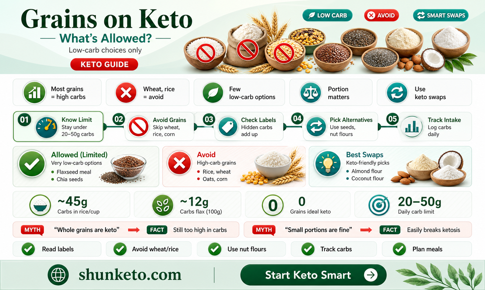 are any grains allowed on keto