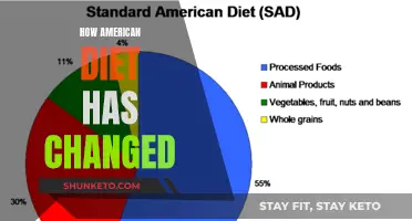 The Evolution of American Eating Habits