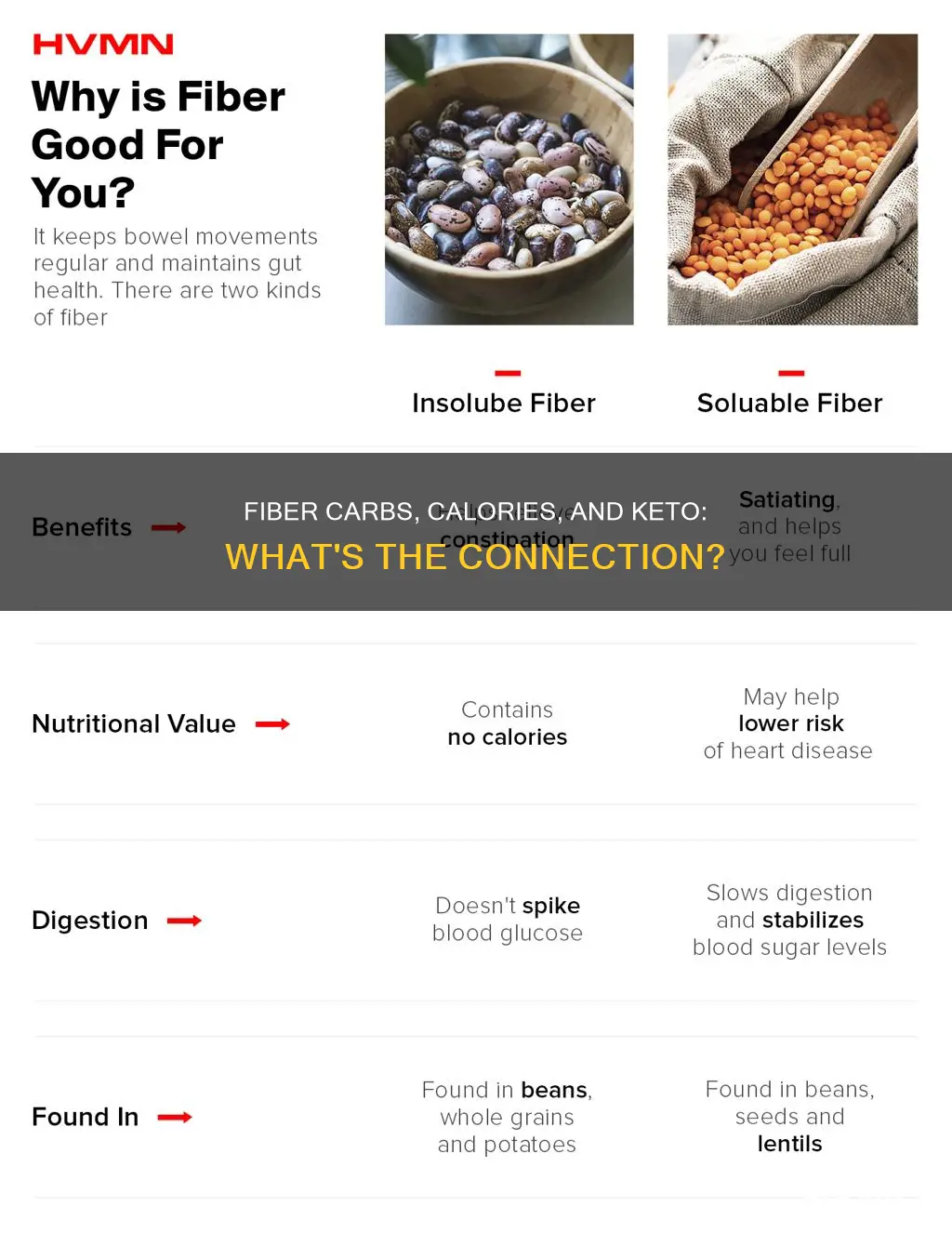 how can fiber carbs add calories keto