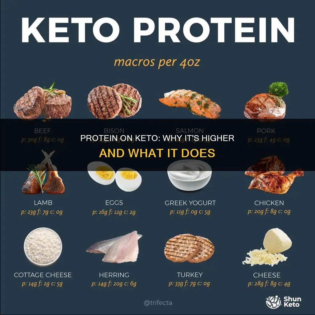 how come protein is higher on keto