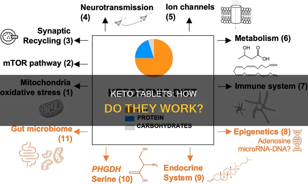 how do keto tablets work