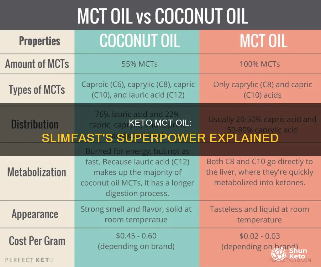 how do you use slimfast keto mct oil