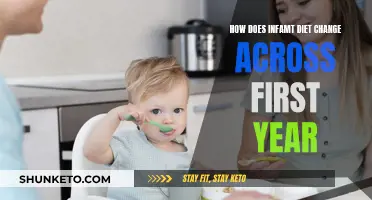 Infant Diet Evolution: First Year, First Foods