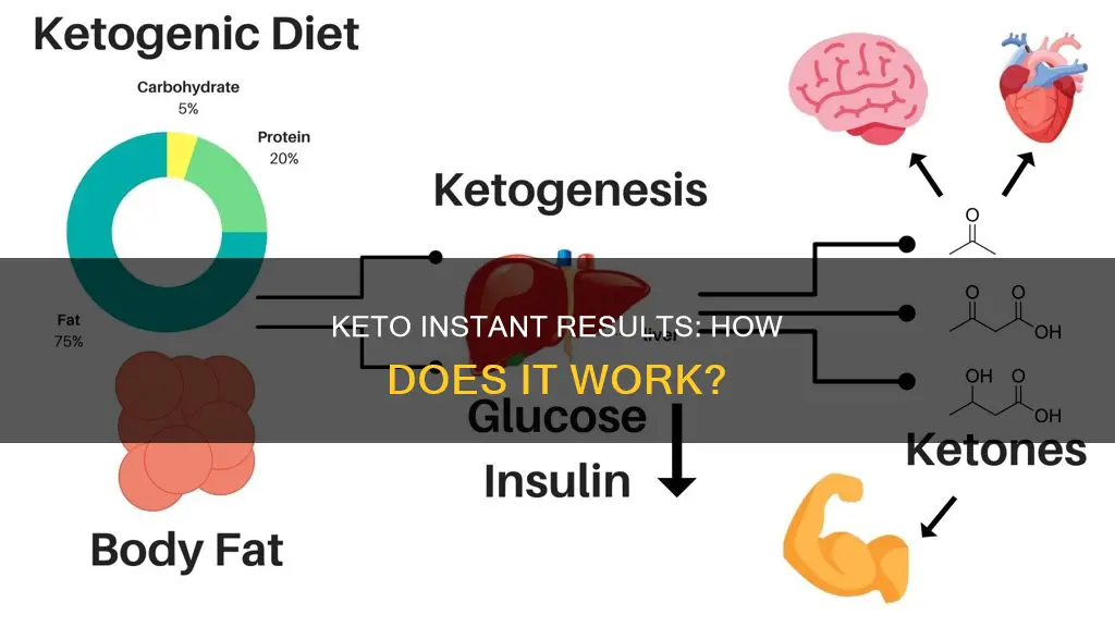 how does instant keto work