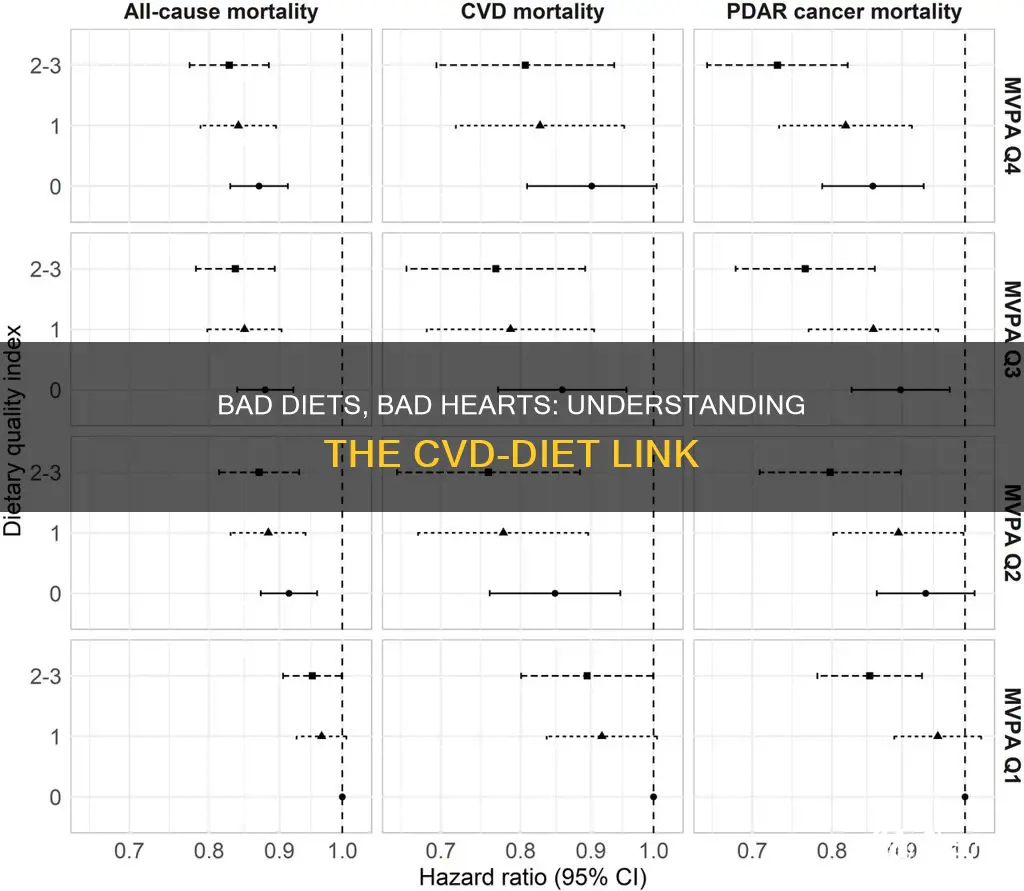 how does poor diet increase cvd