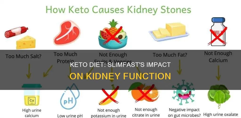 how does the slimfast keto diet work for kidneys