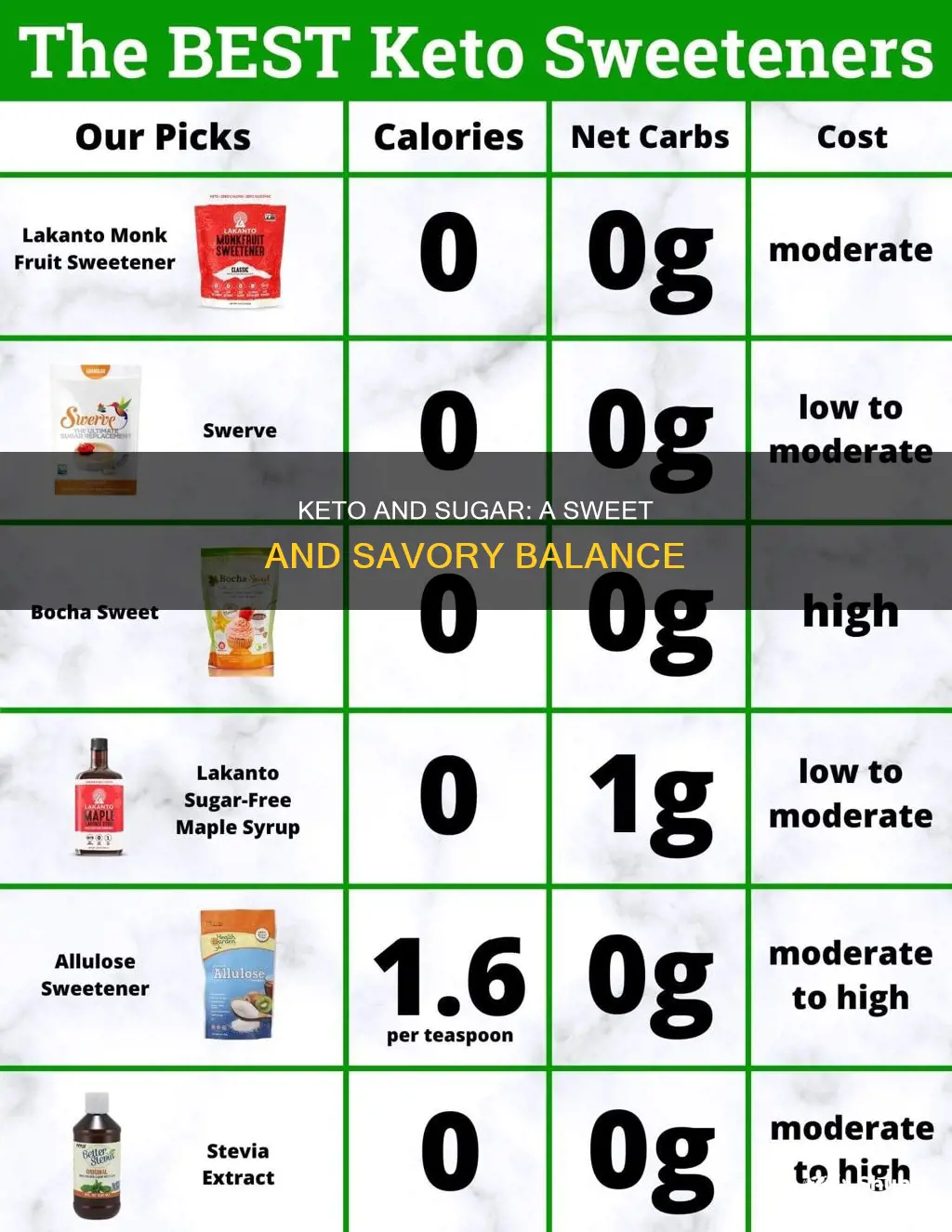 how keto and sugar