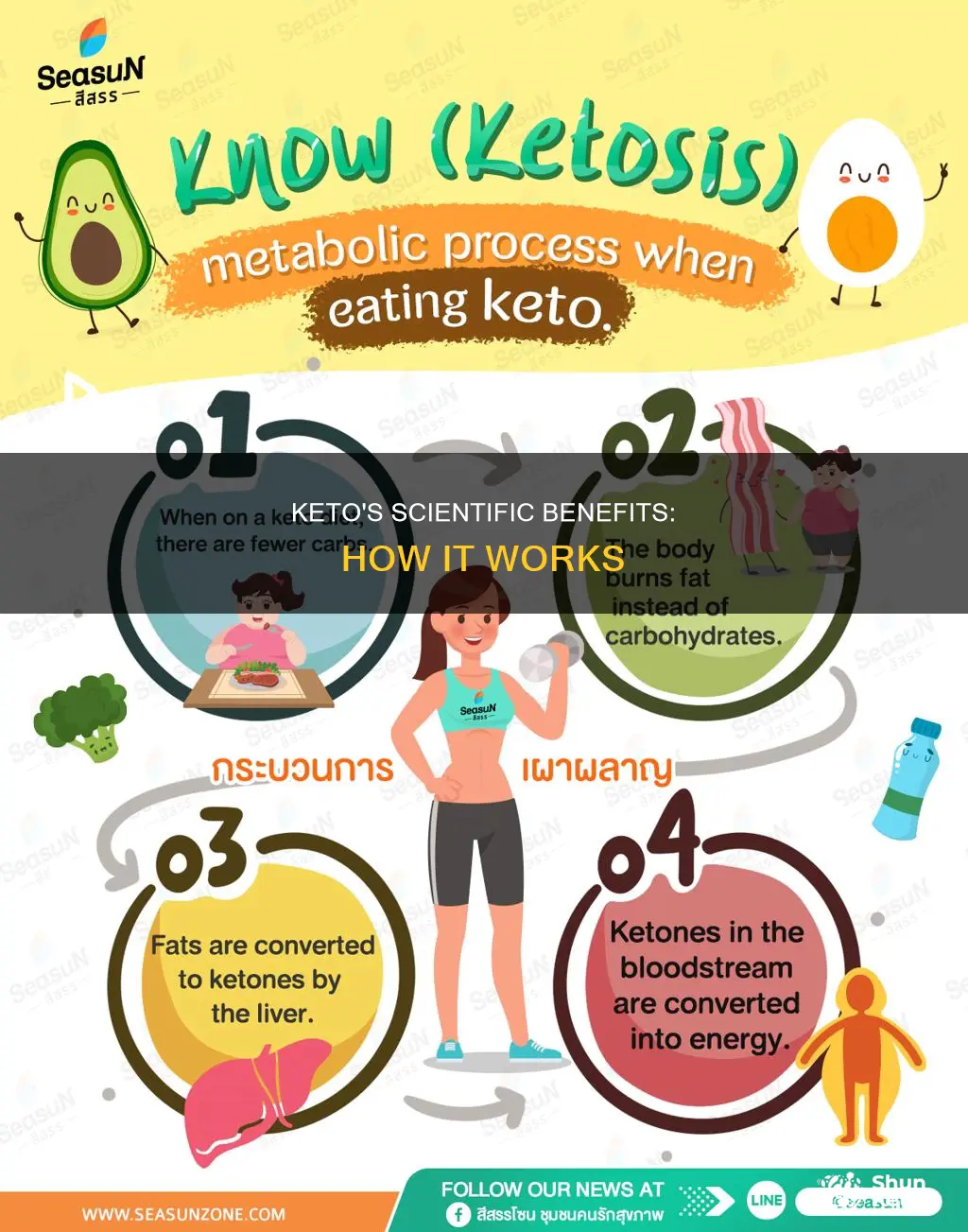 how keto works scientifically