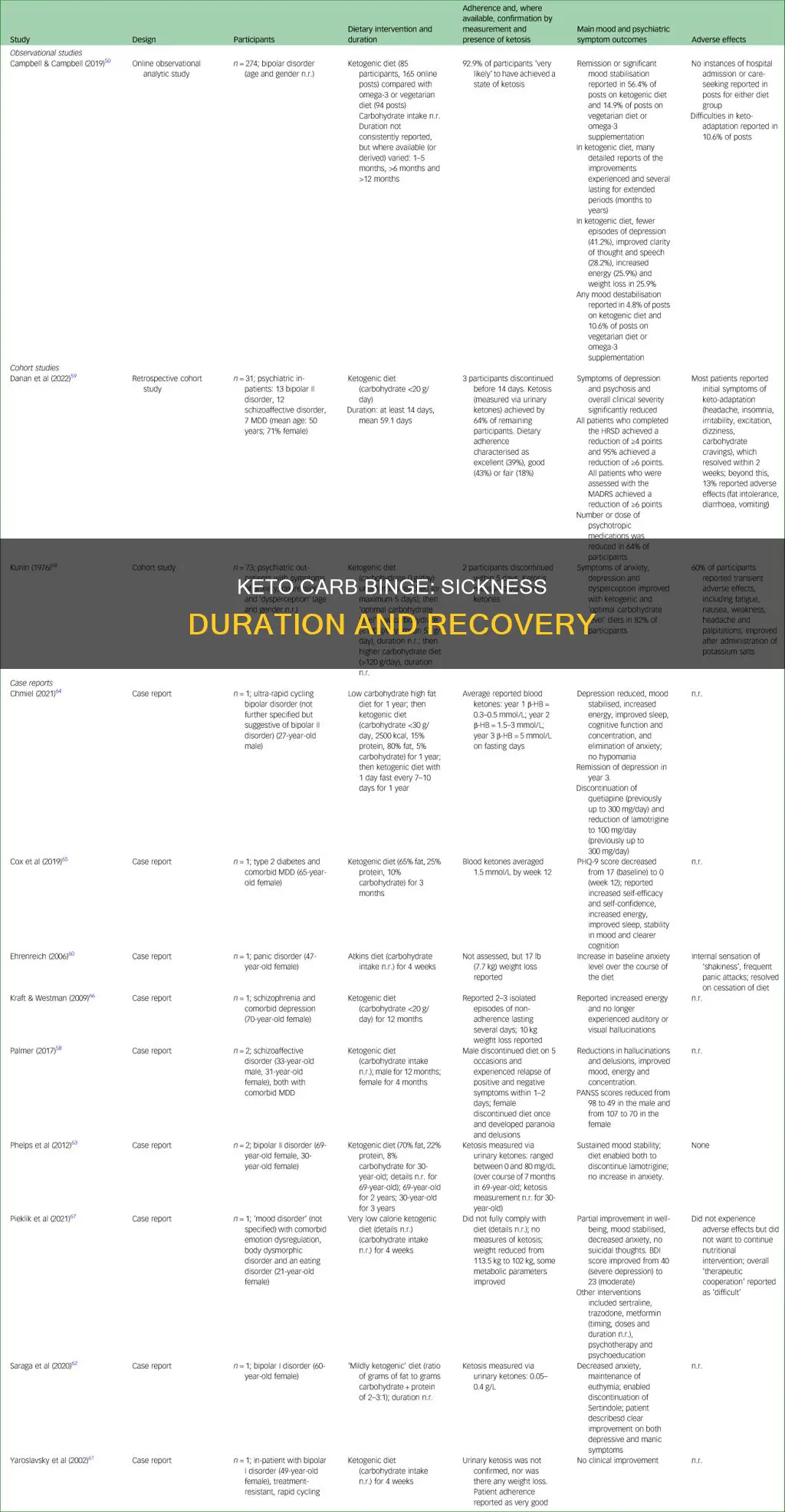 how l9ng does sickness last from keto carb binge