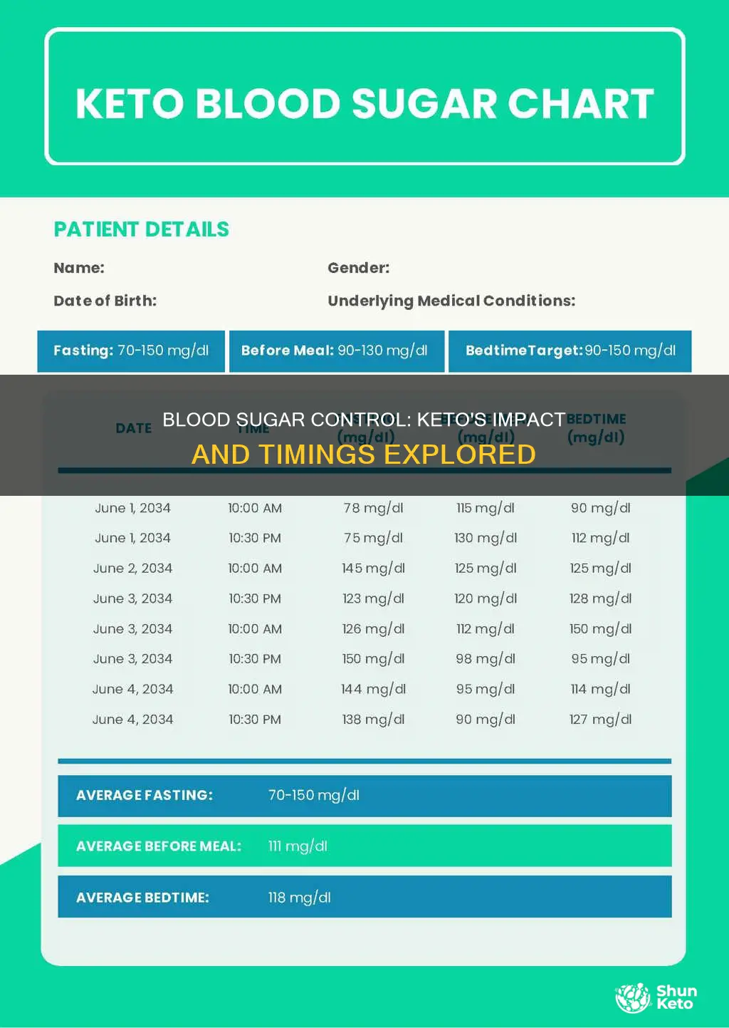 how long before blood sugar goes down keto