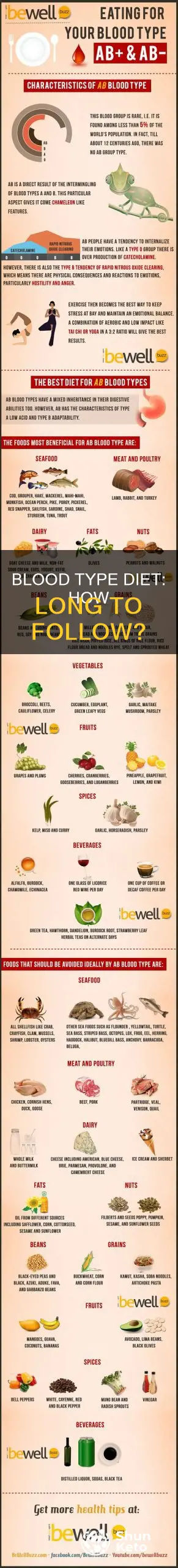 how long blbood type diet