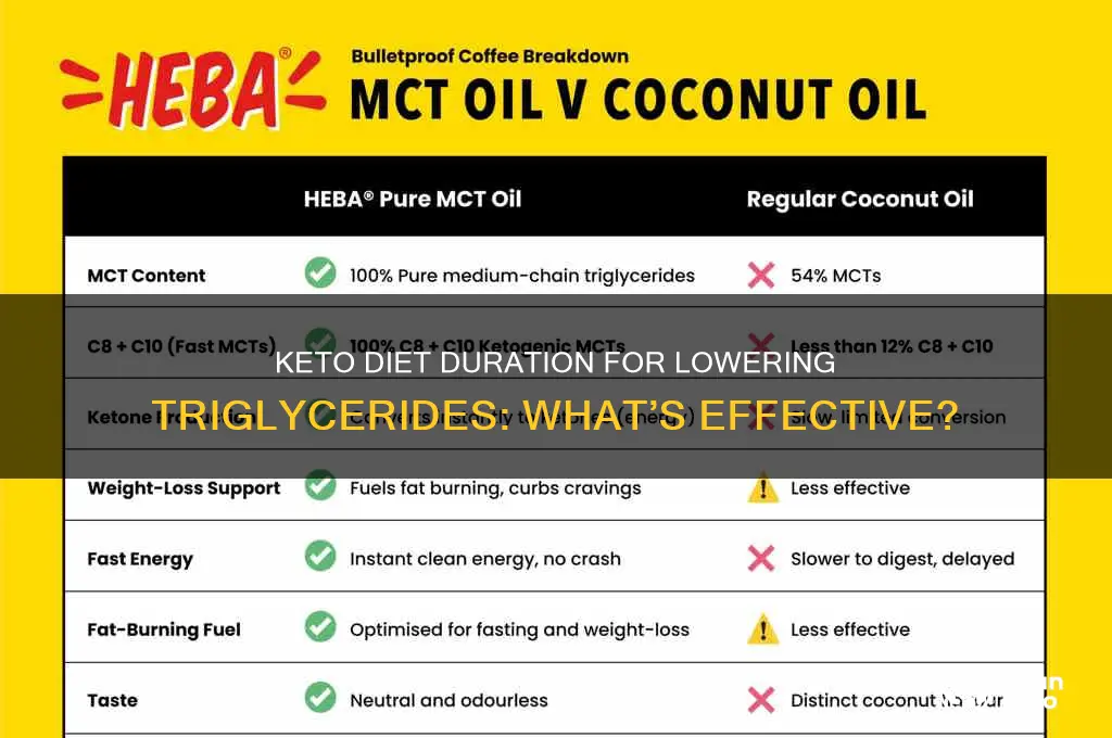 how long do i eat keto to lower triglycerides