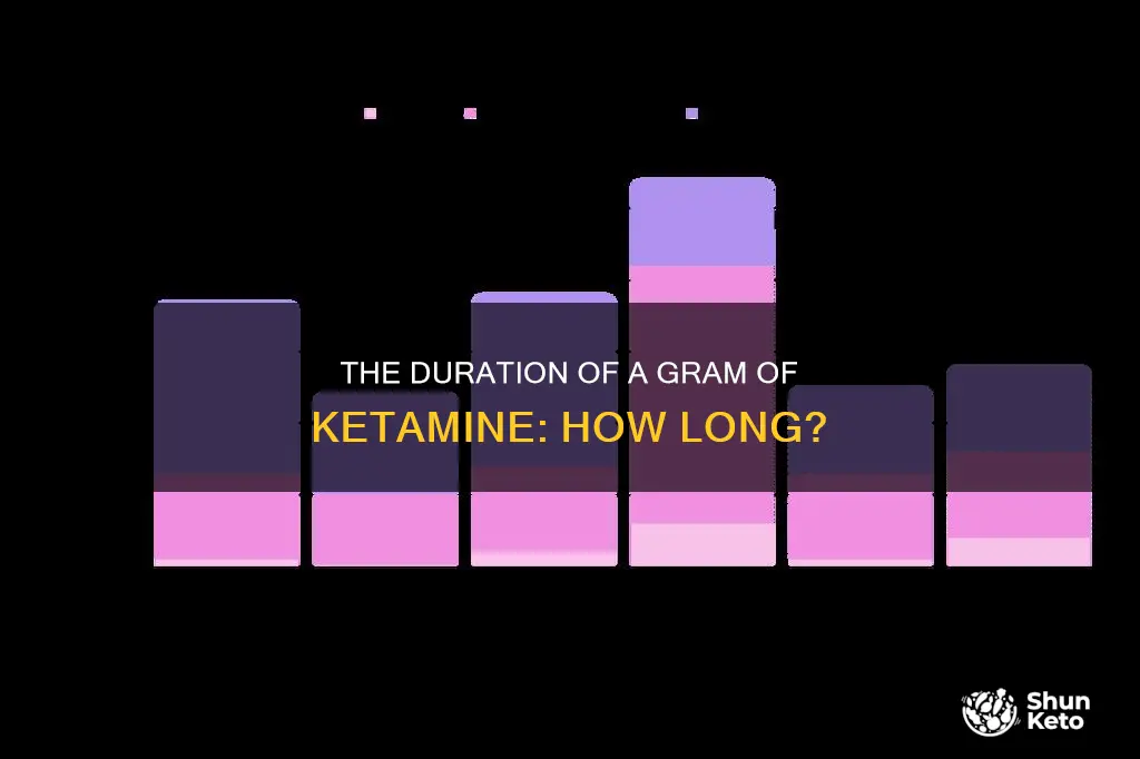 how long does a gram of ket last