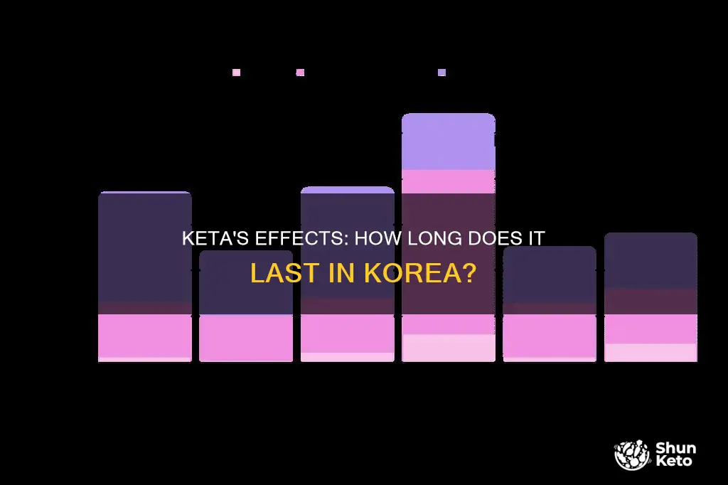 how long does keta last korea