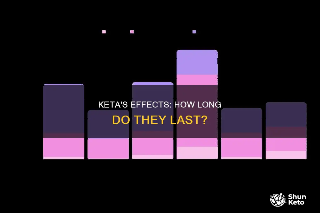 how long does keta last