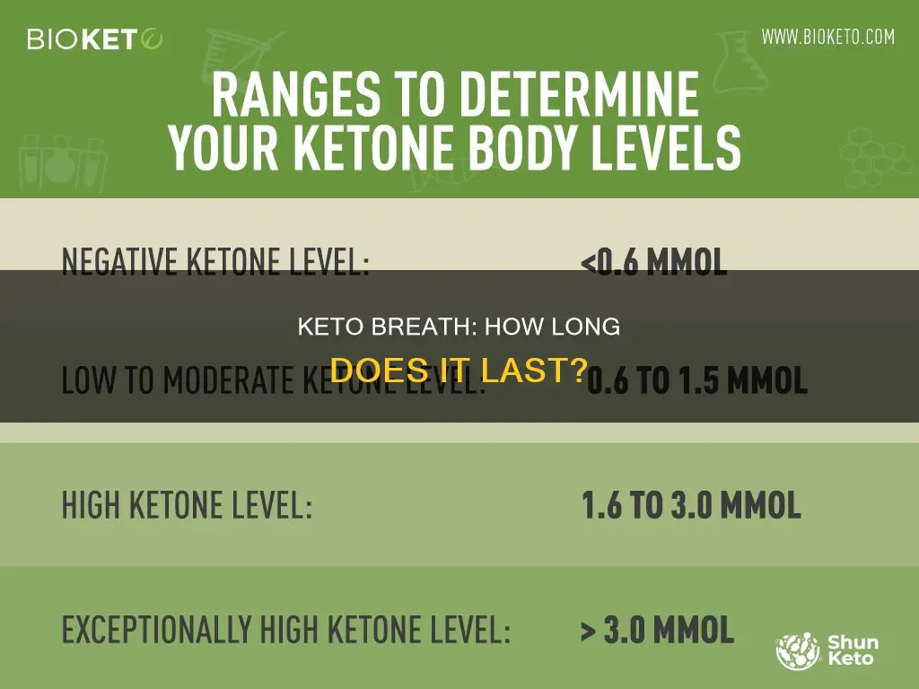 how long does keto breath last