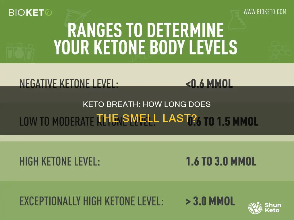 how long does keto smell last