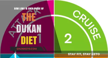 Dukan Diet: Phases and Timing Explained