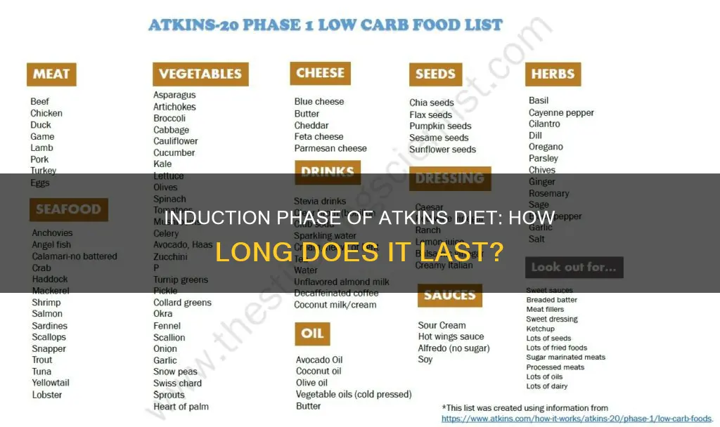 how long is induction on atkins diet