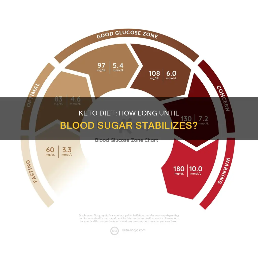 how long on keto to see glucose improvement