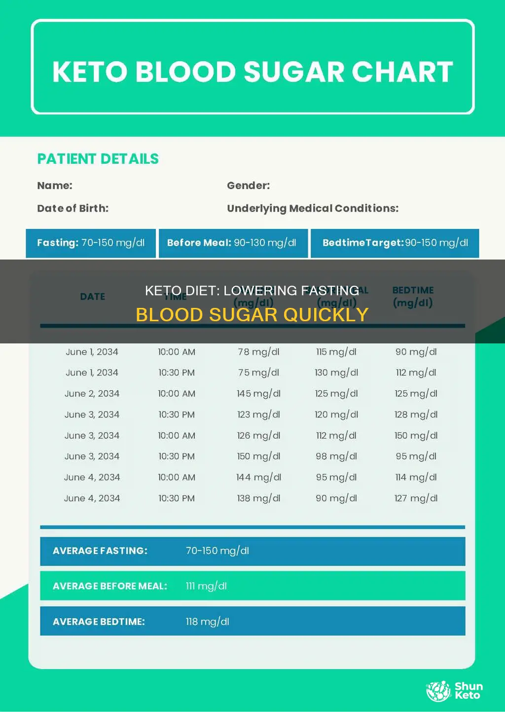 how long to lower fasting bllod sugar on keto