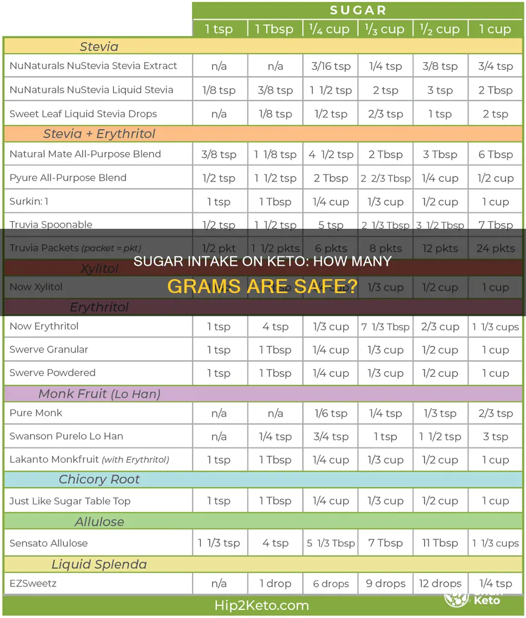 how man grams of sugar on keto