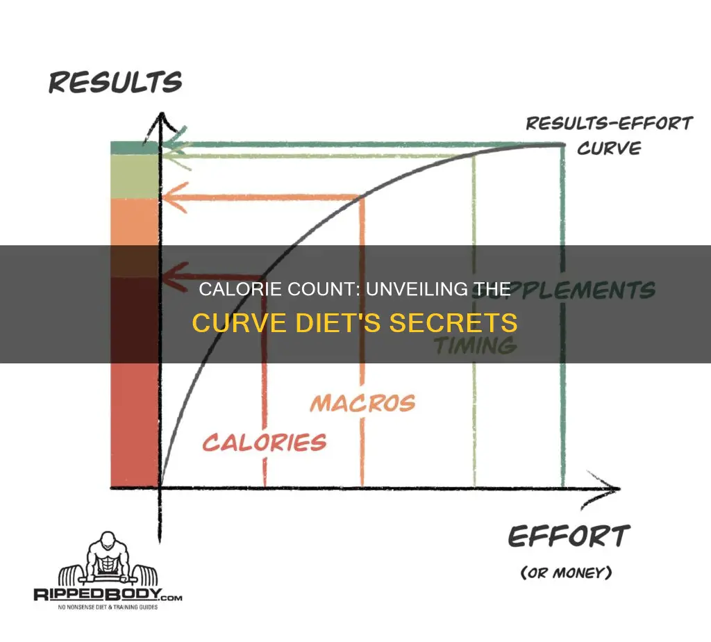 how many calories are on the curve diet