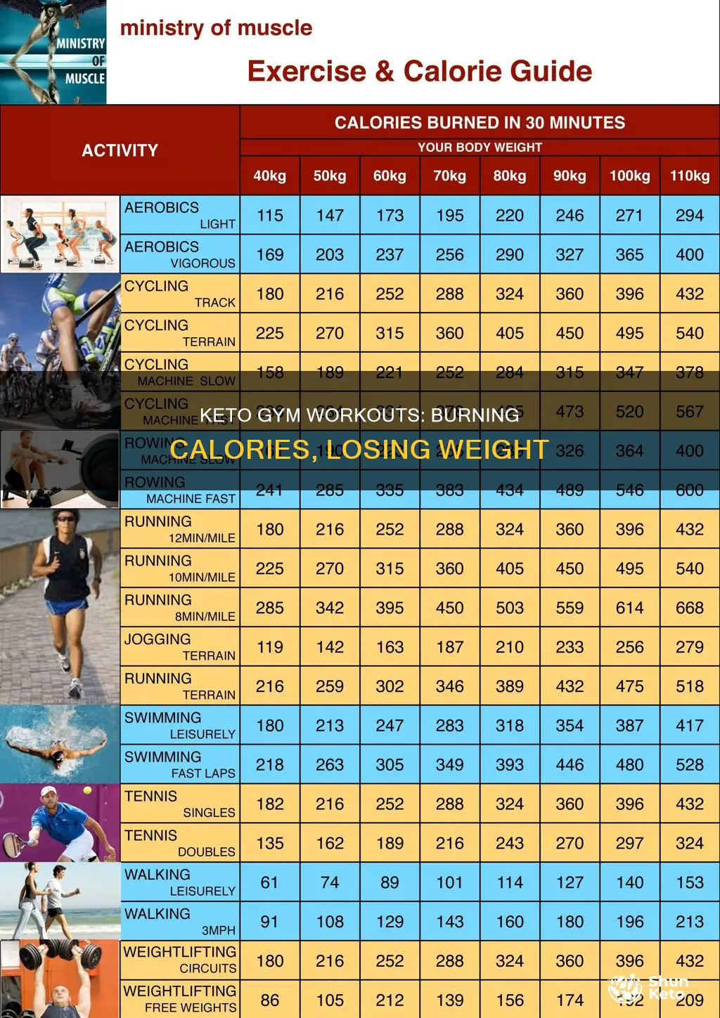 how many calories burn in the gym keto