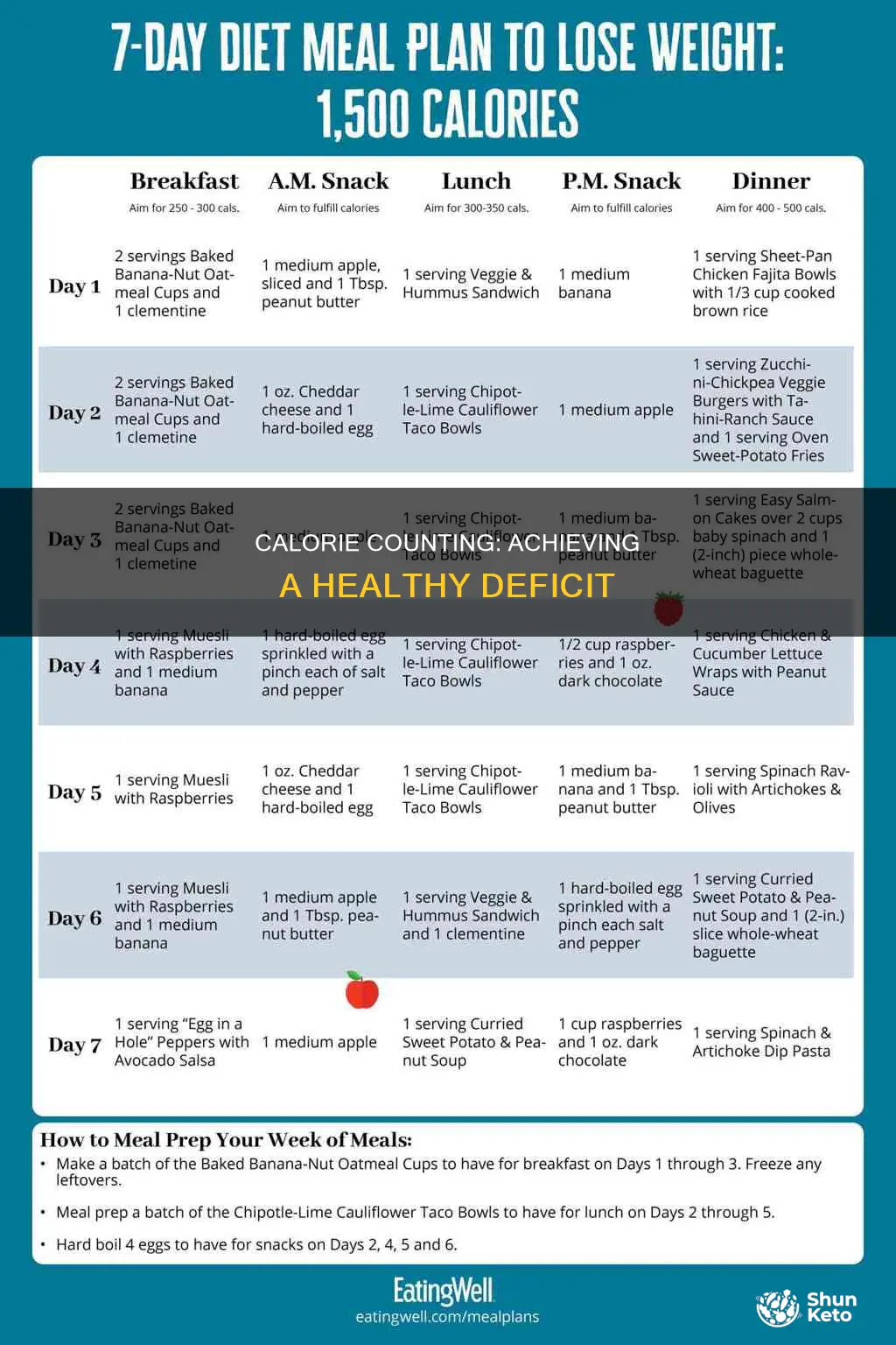 how many calories for a calorie deficit diet