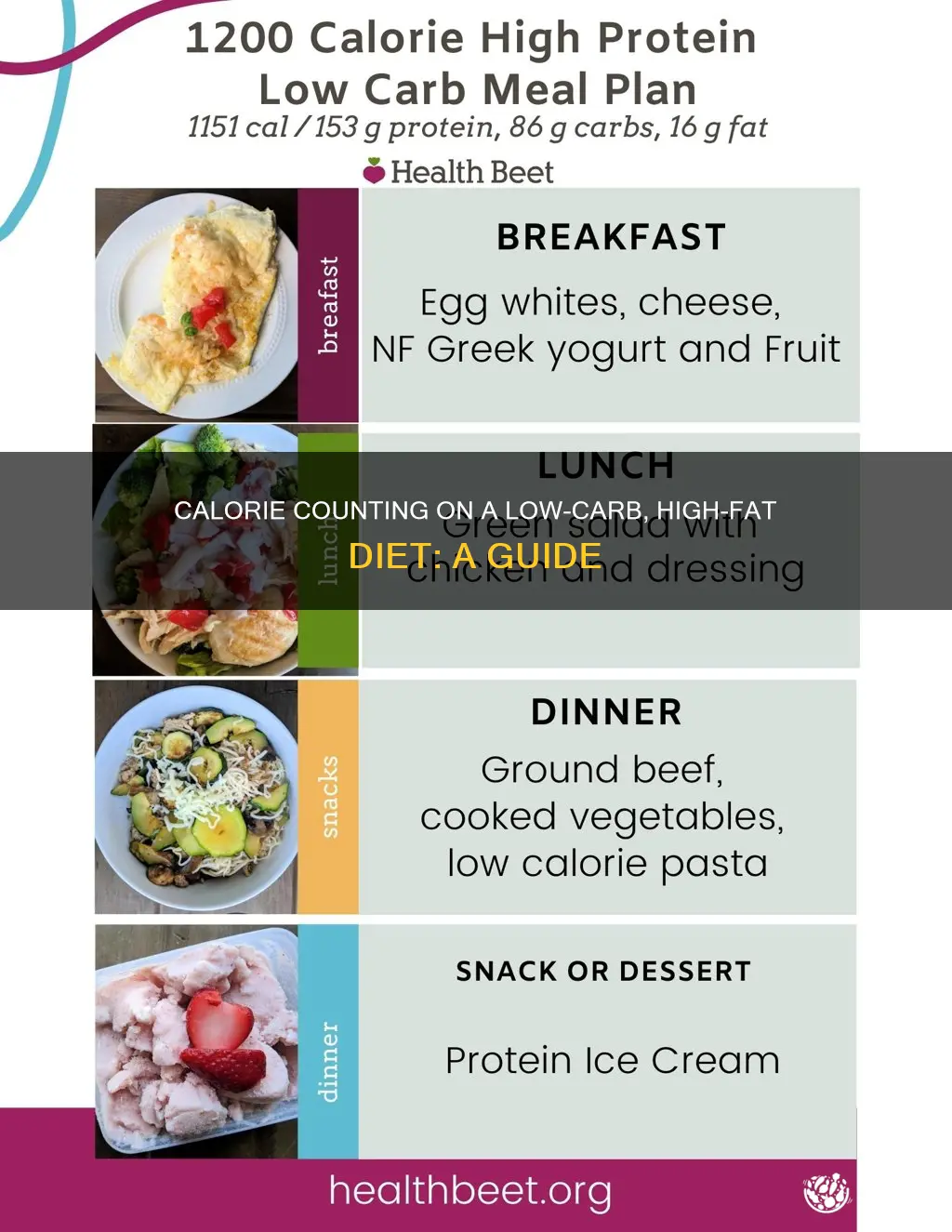 how many calories for lchf diet