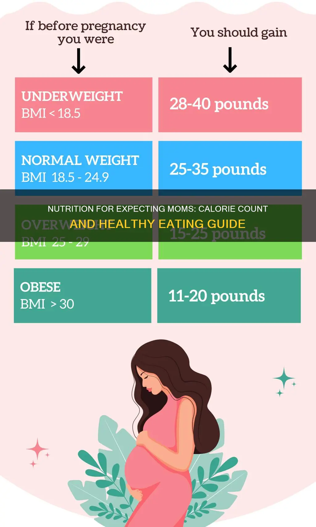 how many calories in a pregnancy diet