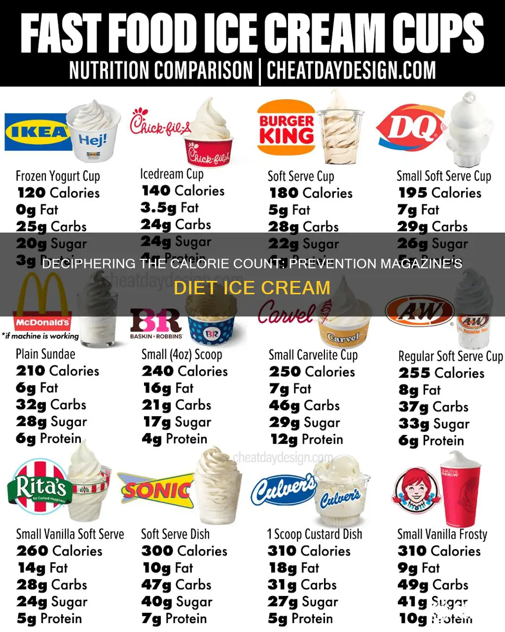 how many calories in prevention magazines diet ice cream