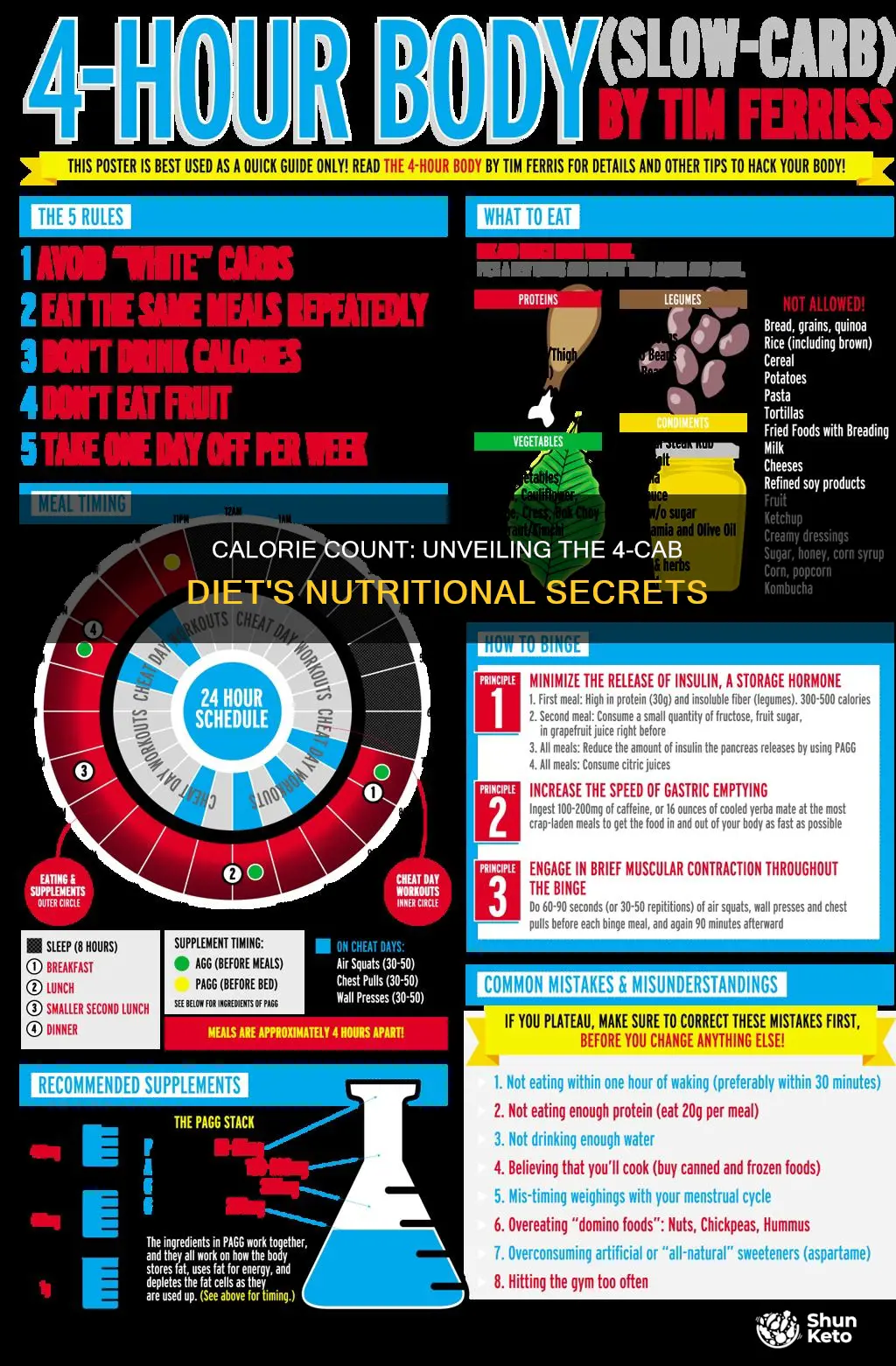 how many calories is in a 4 cab diet