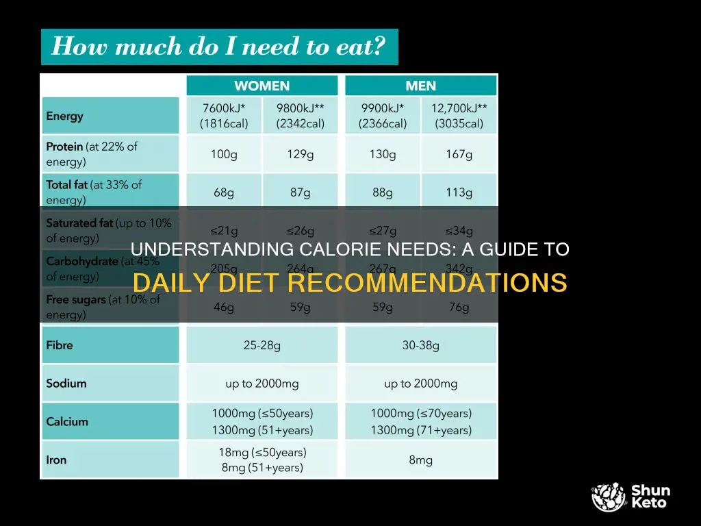 how many calories is in a typical recomended diet