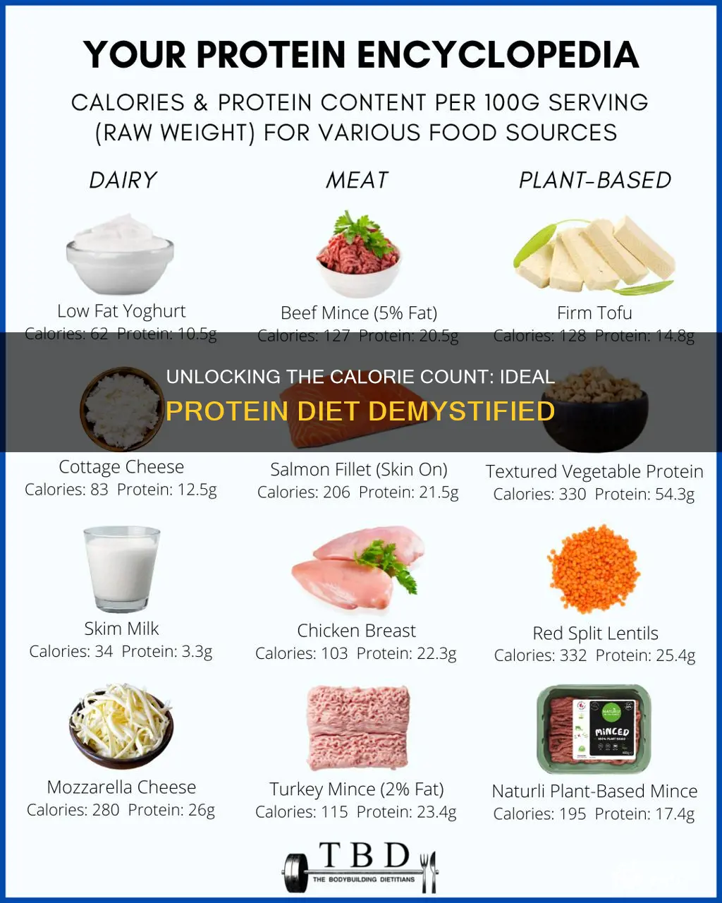 how many calories is the ideal protein diet