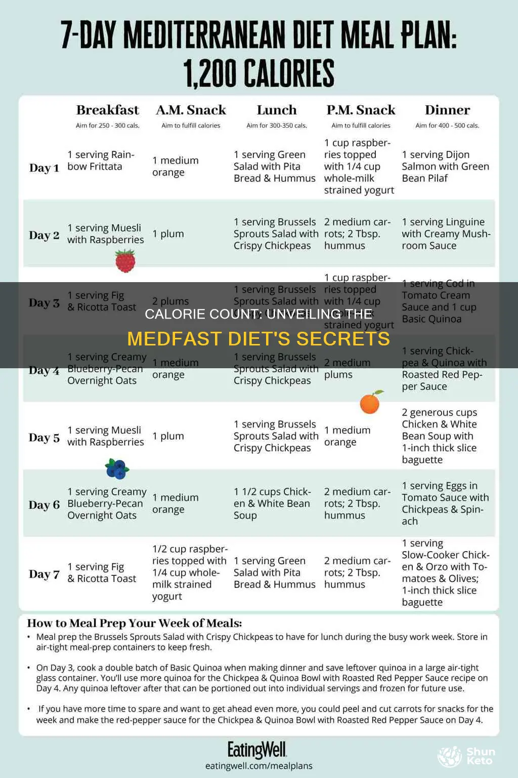 how many calories is the medfast diet