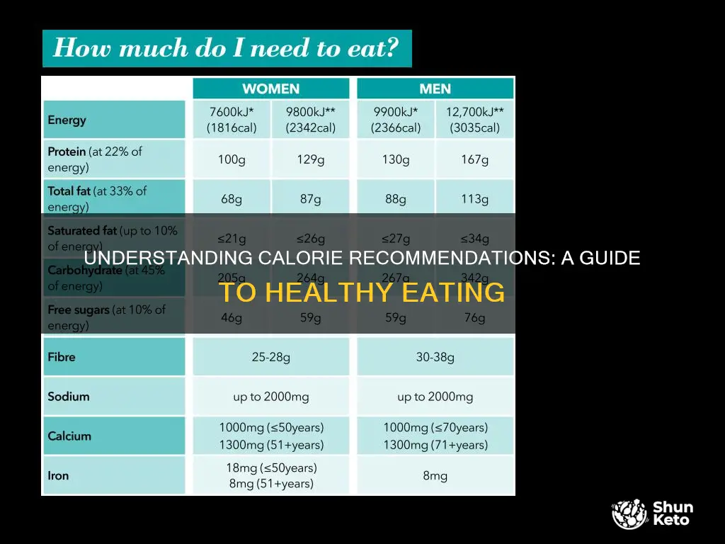 how many calories is the typical recommended diet