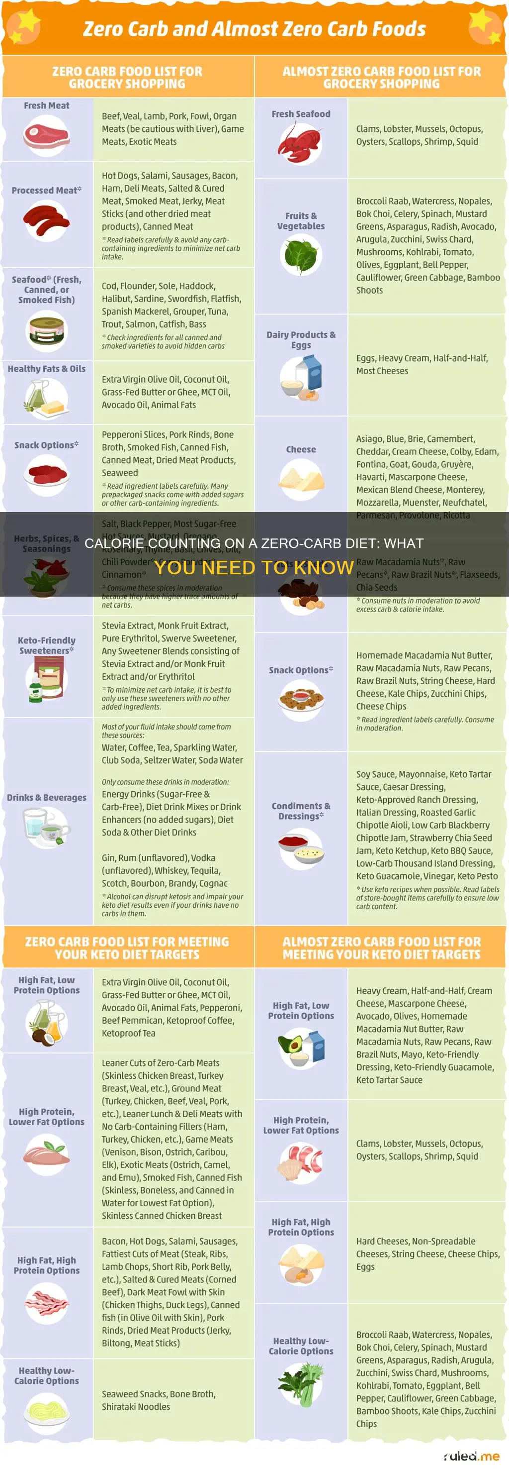 how many calories on zero carb diet