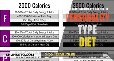 Personality Type Diet: Counting Daily Calories for Weight Loss