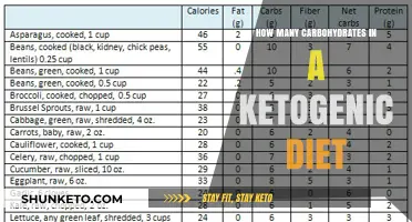 Ketogenic Diet: Understanding Carbohydrate Limits