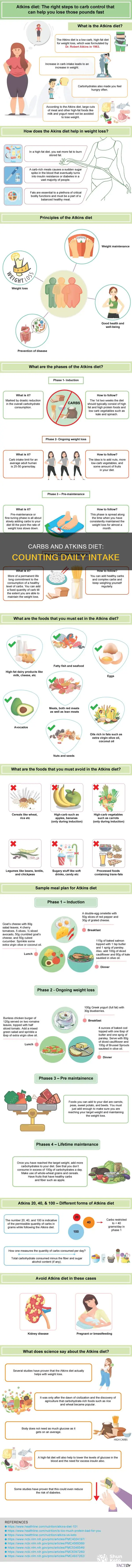 how many carbs a day for akins diet