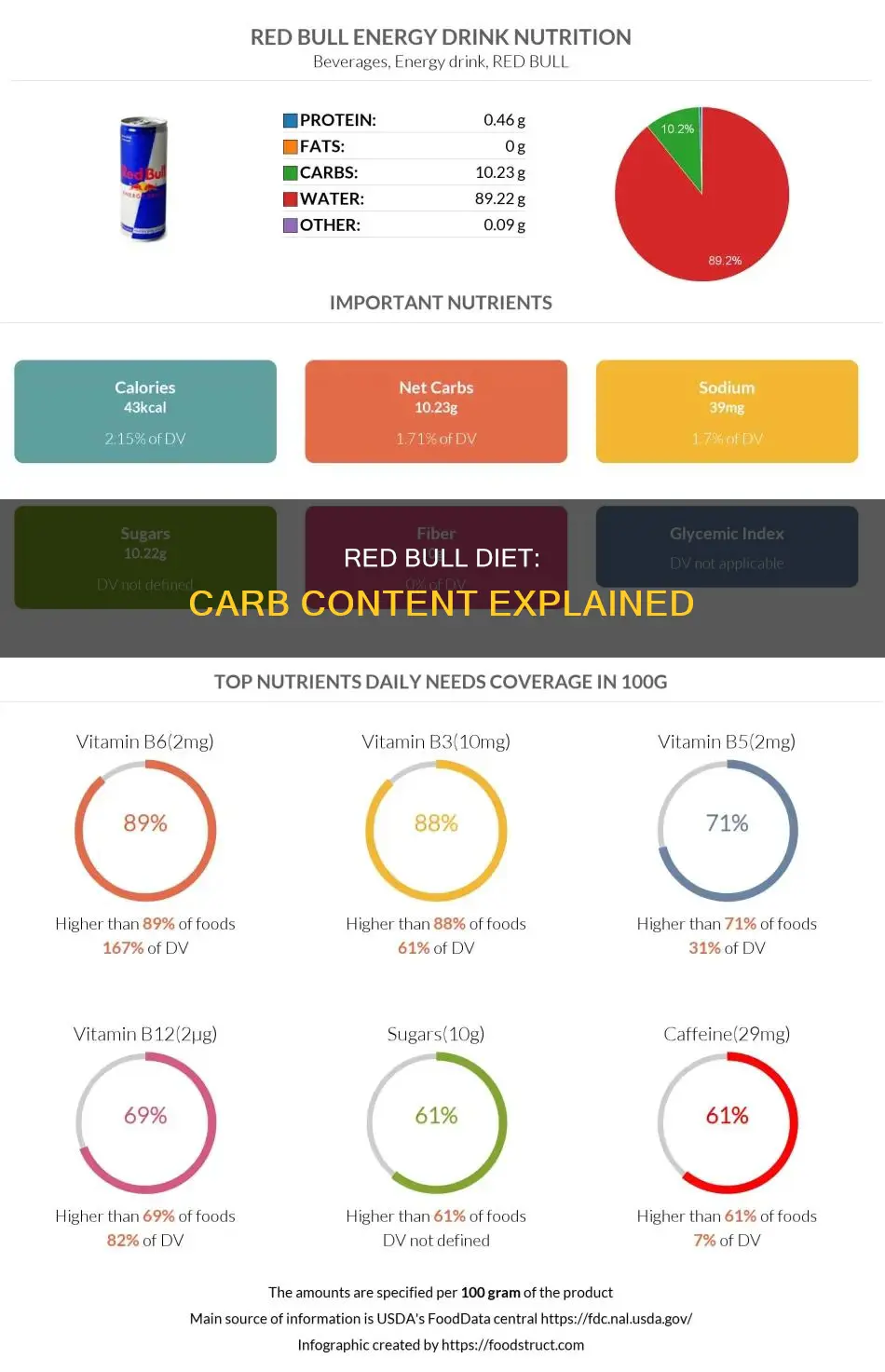 how many carbs are in diet red bull