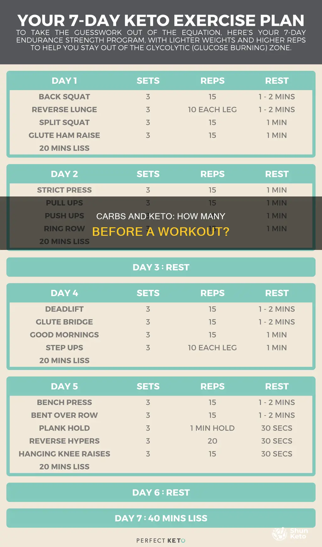 how many carbs if working out while on keto