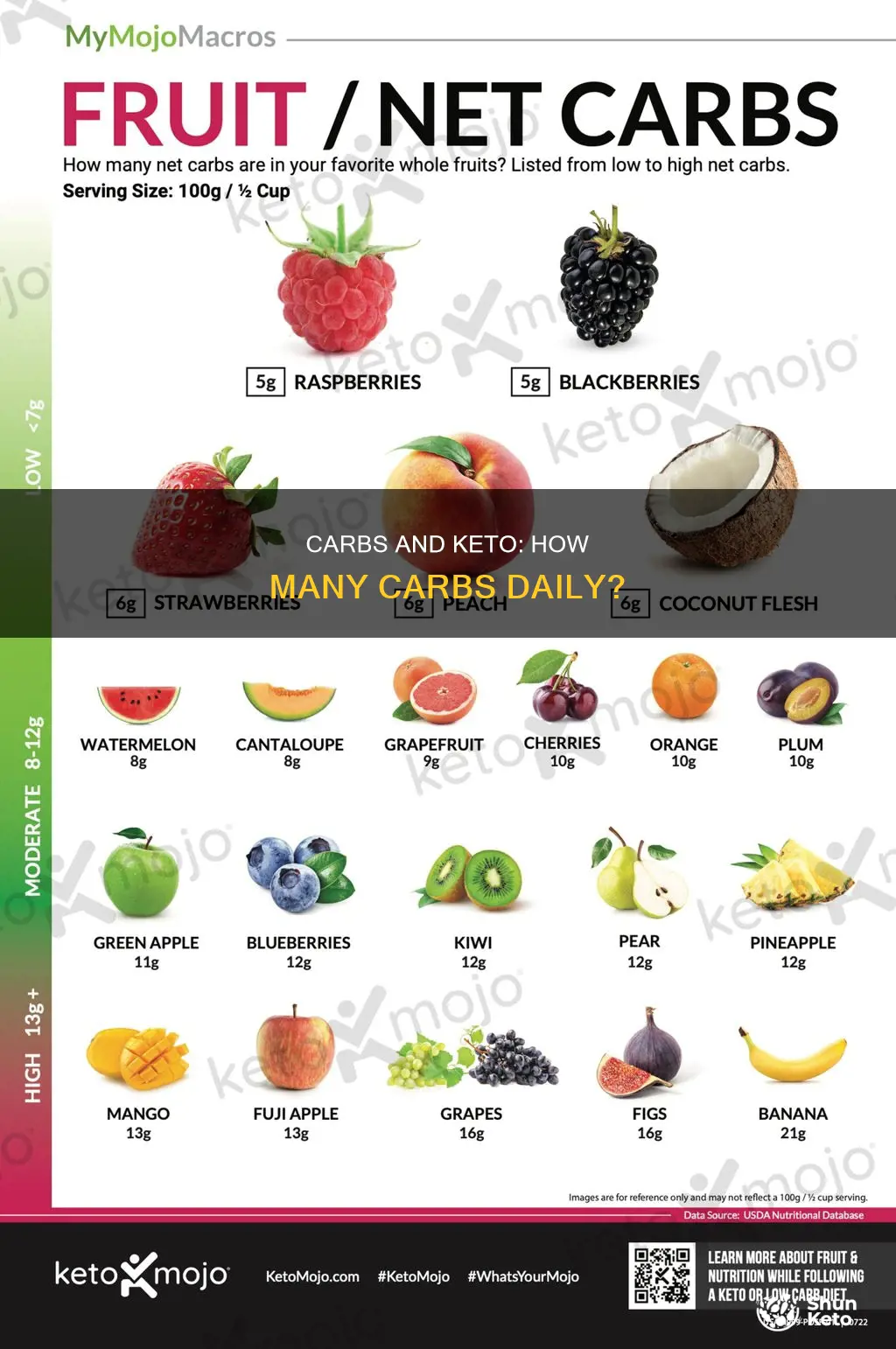 how many carbs per day on a ketogenic diet