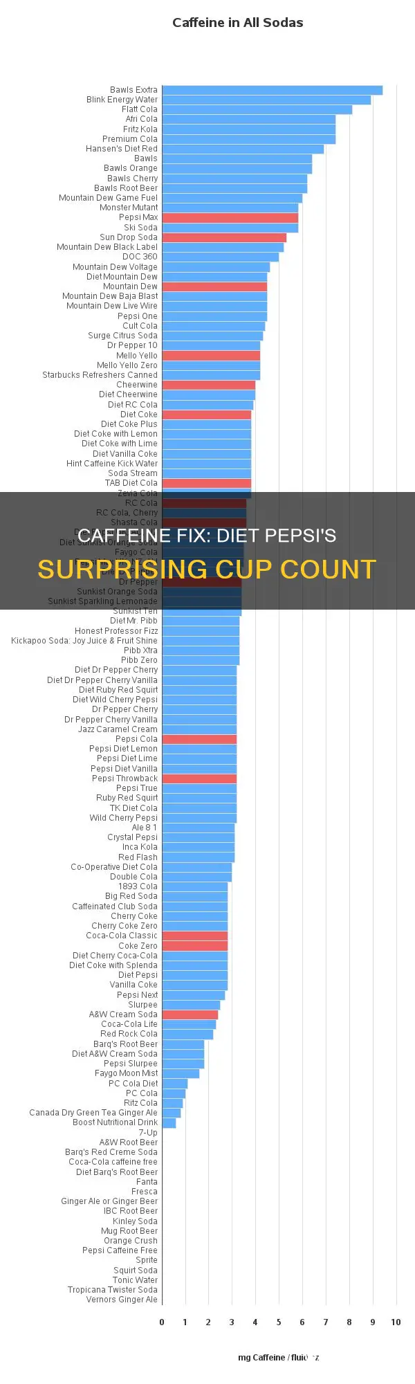 how many cups caffeine in a bottle of diet pepsi