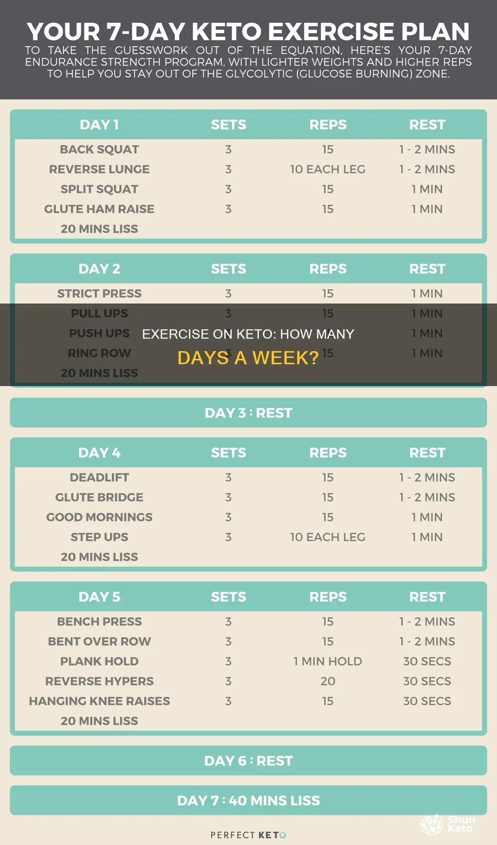 how many days a week to exercise on keto