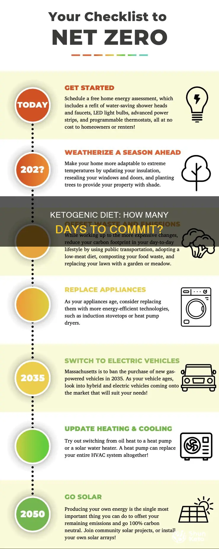 how many days to follow ketogenic diet