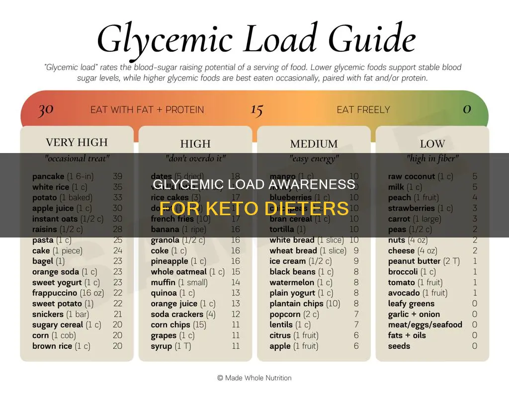 how many glycemic load per day keto